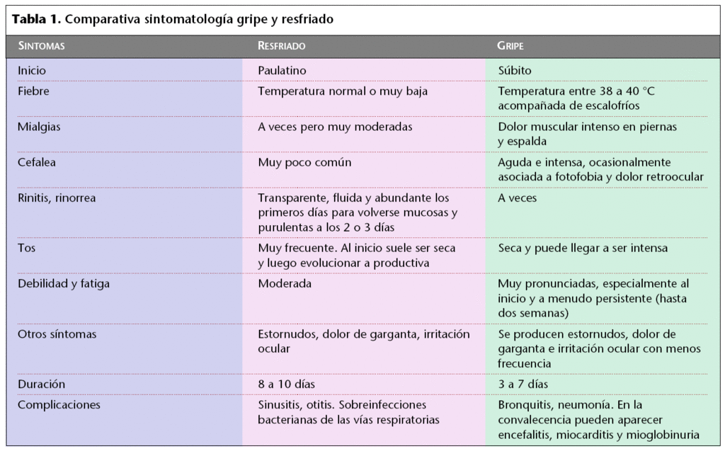 GRIPE Y RESFRIADO